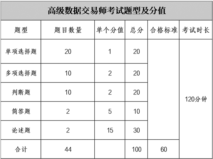2026年3月数据资产入表会计、数据交易师职业能力水平统一考试报名公告